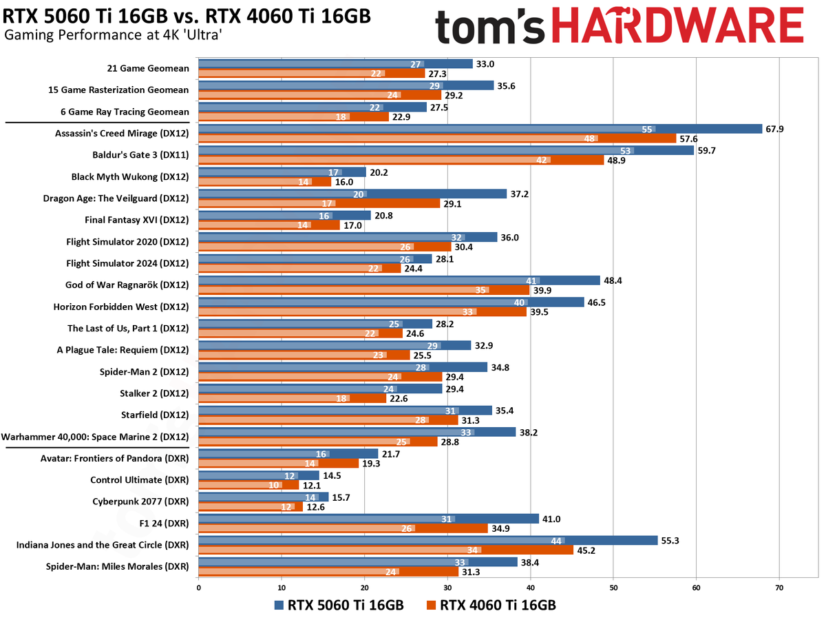 Nvidia GeForce RTX 5060 Ti 16GB vs RTX 4060 Ti 16GB