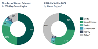 Chart showing data on use of game engines from Video Game Insights