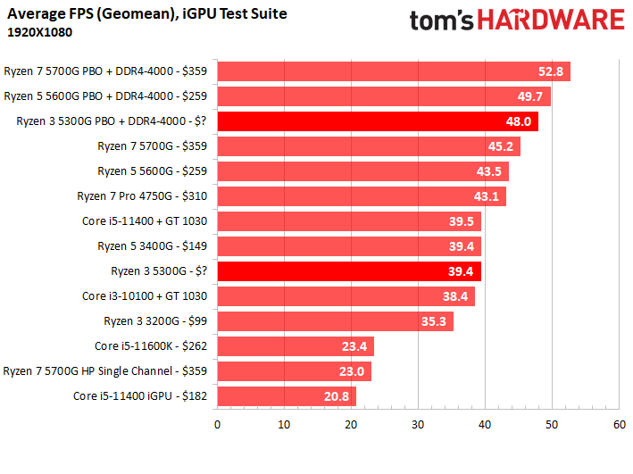 CPU Benchmark Hierarchy