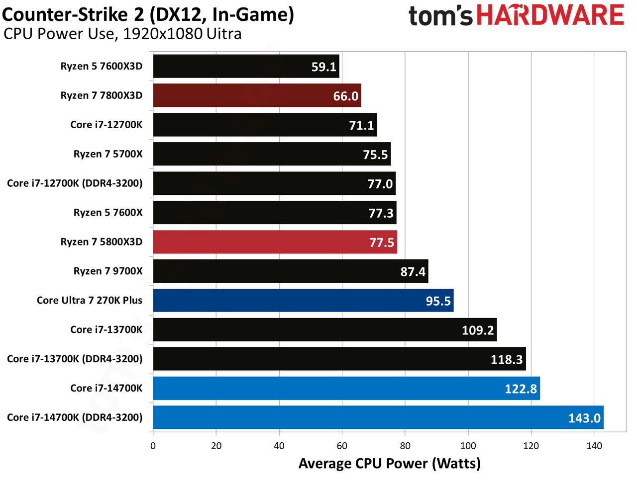AMD Ryzen 7 5800X3D