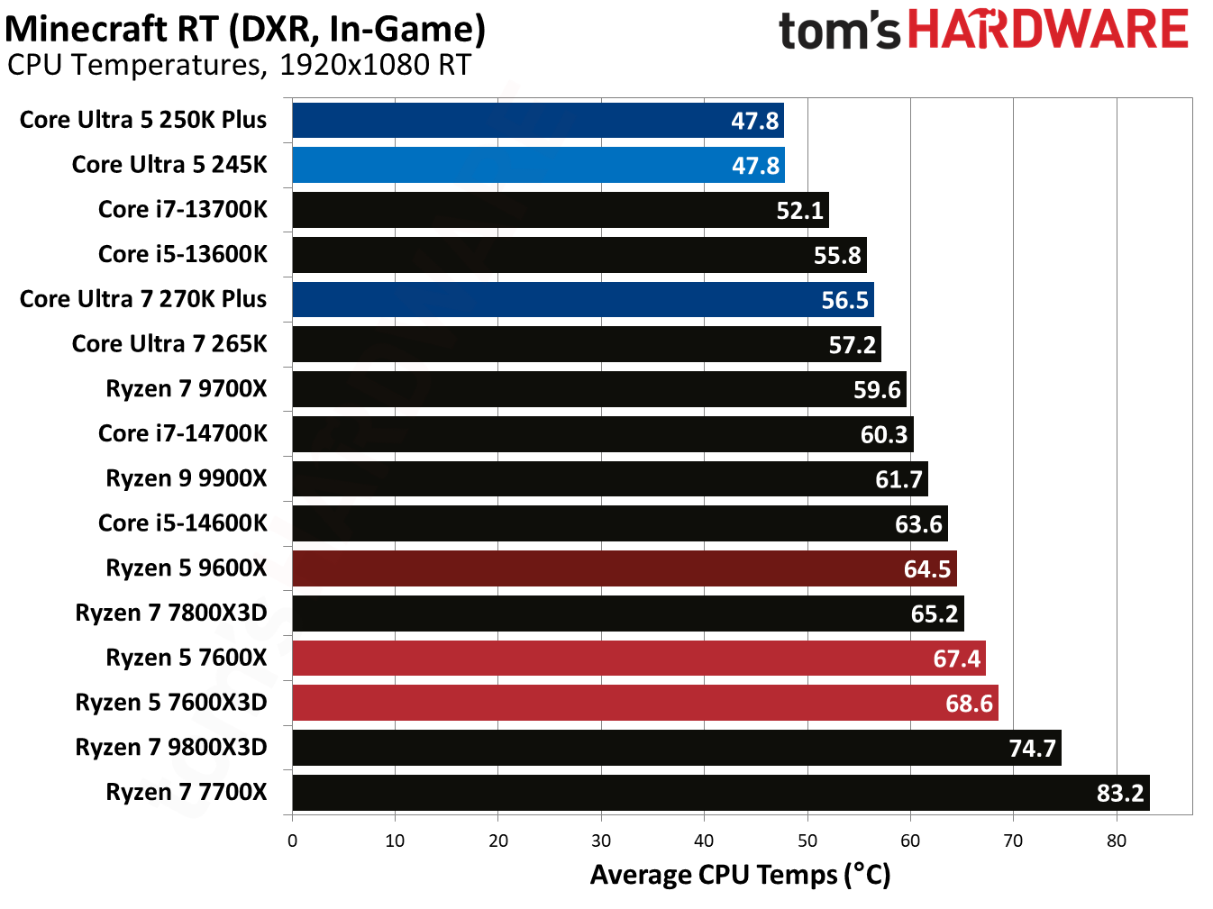 Intel Core Ultra 5 250K Plus