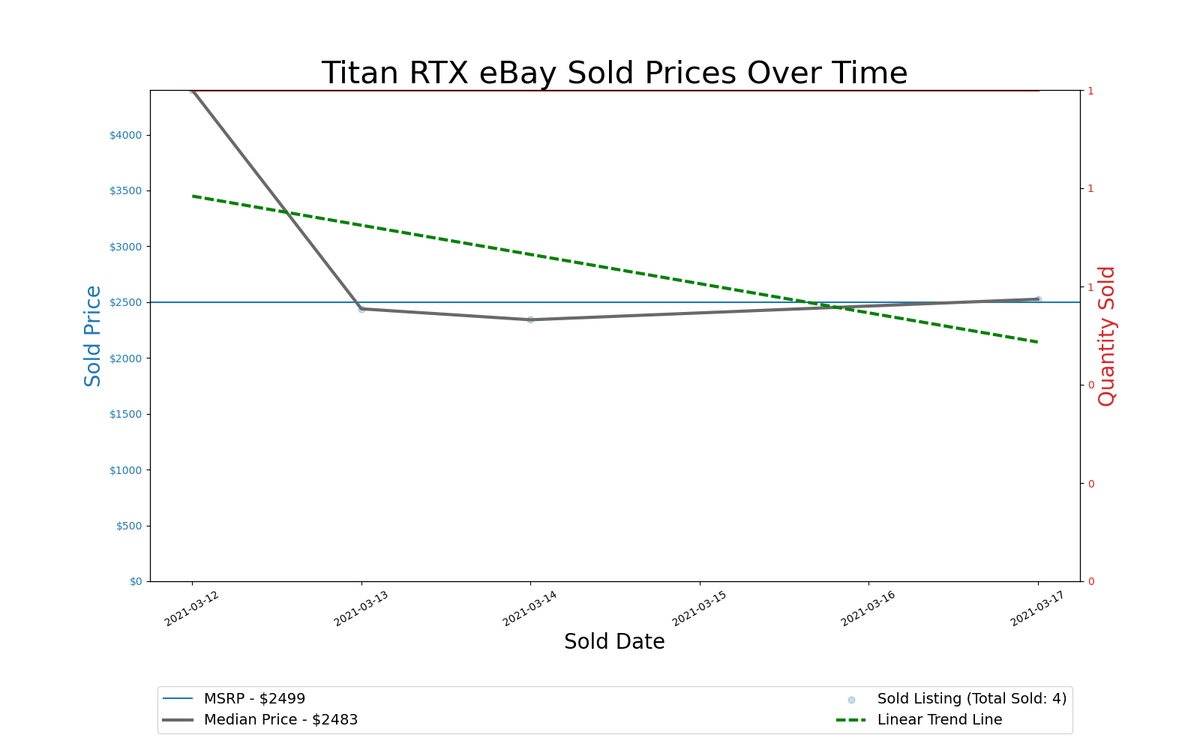 GPU Pricing Index 90-day charts of eBay data