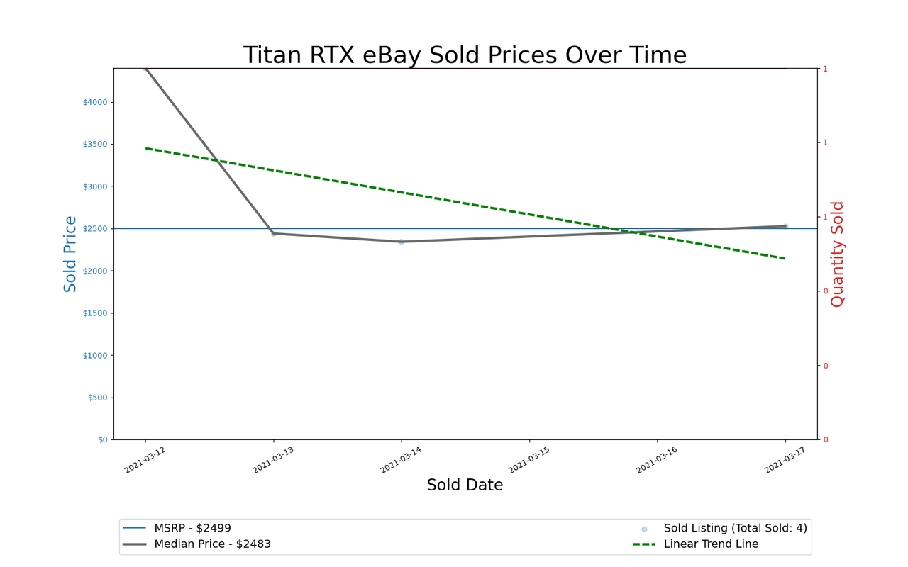 GPU Pricing Index 90-day charts of eBay data