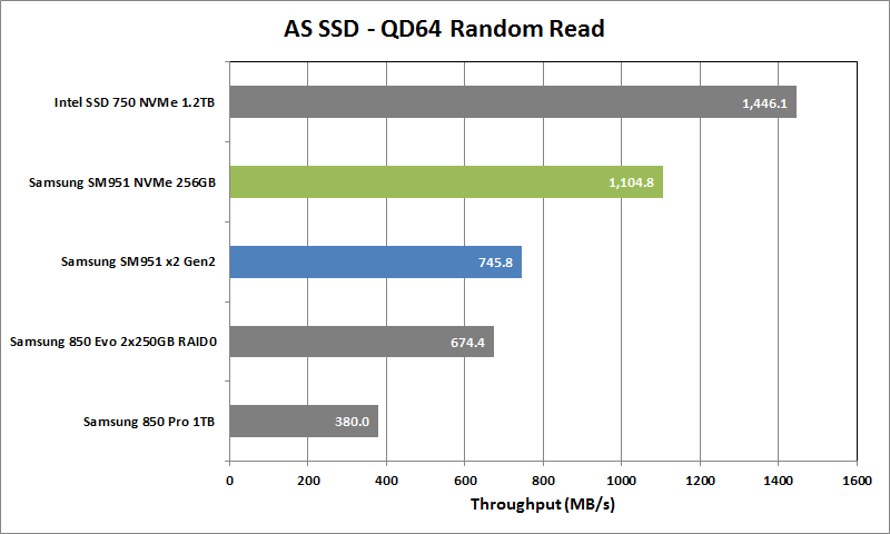 Samsung SM951 NVMe Review - ASSSD QD64 Rand Read