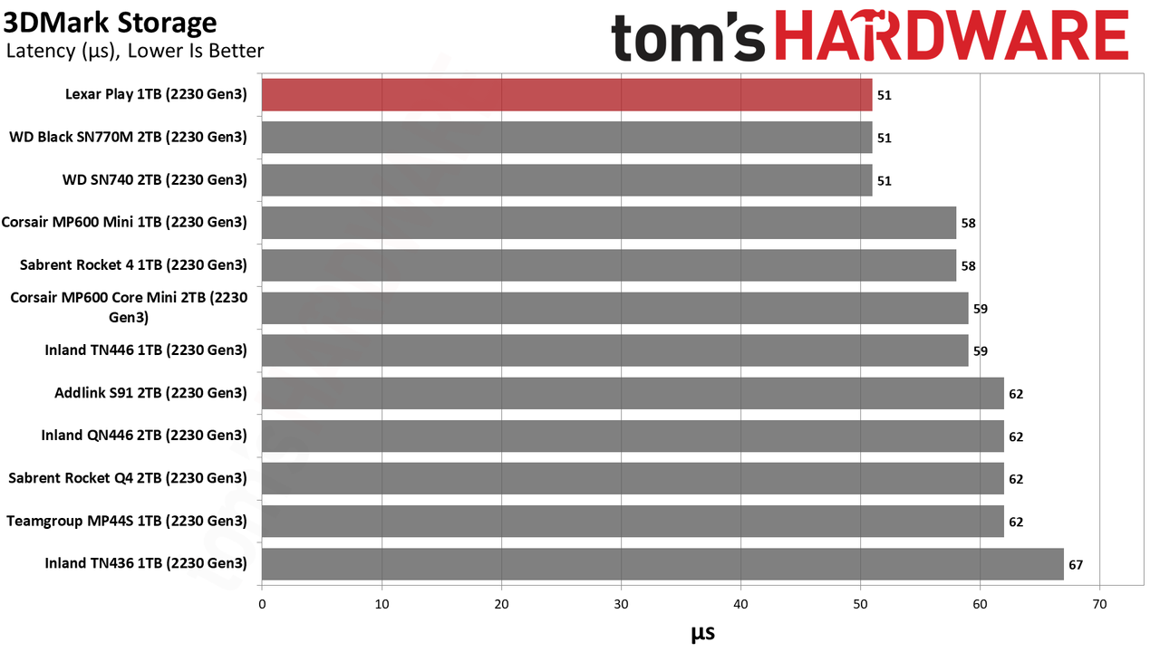 Lexar Play 1TB SSD review performance charts