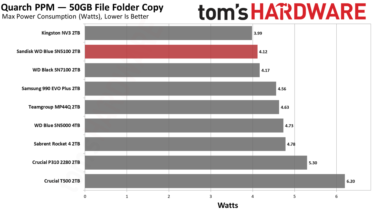 Sandisk WD Blue SN5100 2TB SSD