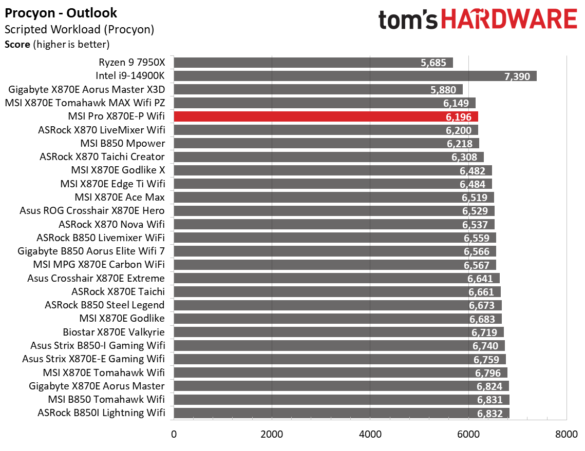 MSI Pro X870E-P Wifi - Benchmark results