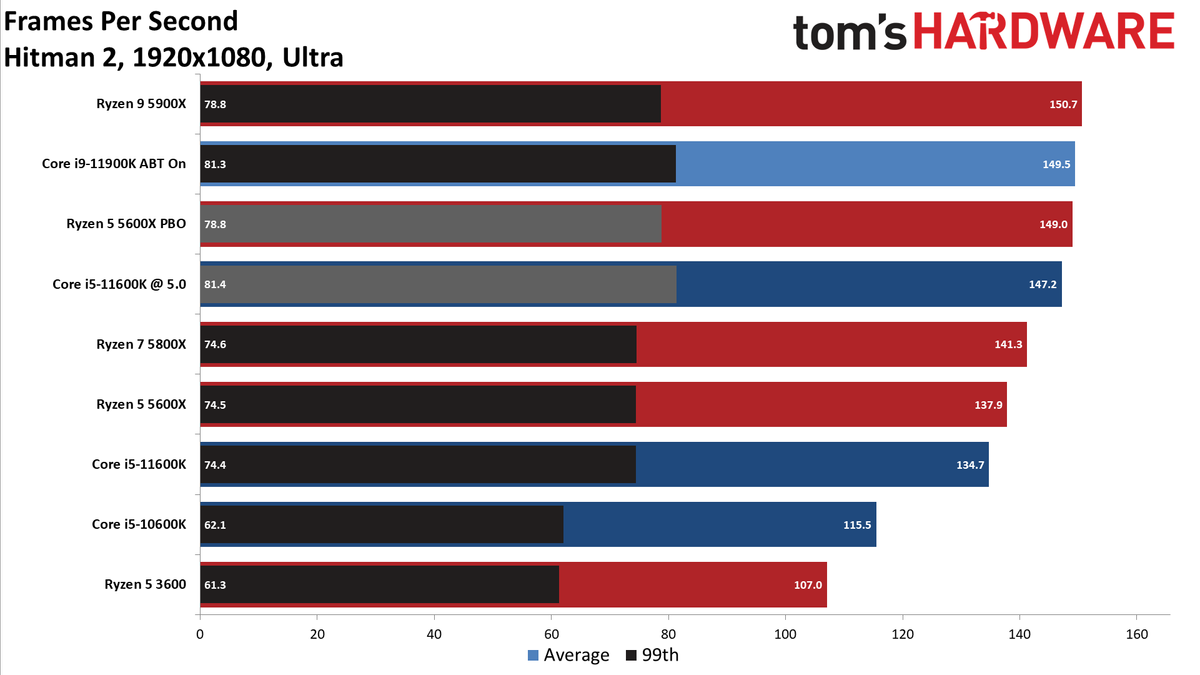 Rocket Lake Core i5-11600K vs AMD Ryzen 5 5600X