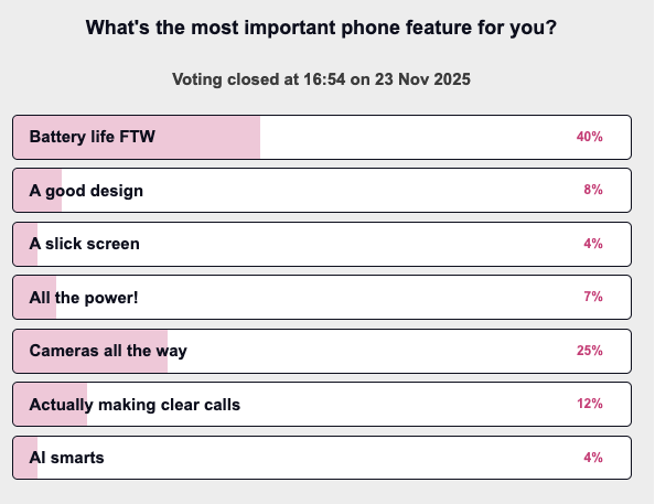 an image showing the results of the poll What&#039;s the most important phone feature for you?
