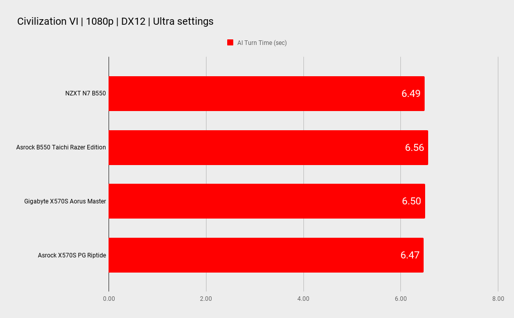 NZXT N7 B550 benchmarks