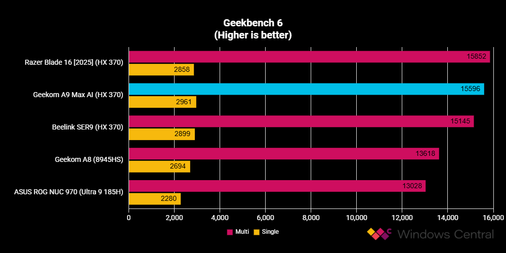 Geekom A9 Max benchmark graphs comparing to other similar devices.