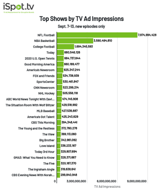 Top shows by TV ad impressions Sept. 7-13