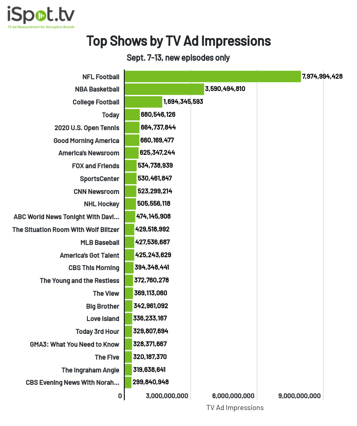Top shows by TV ad impressions Sept. 7-13