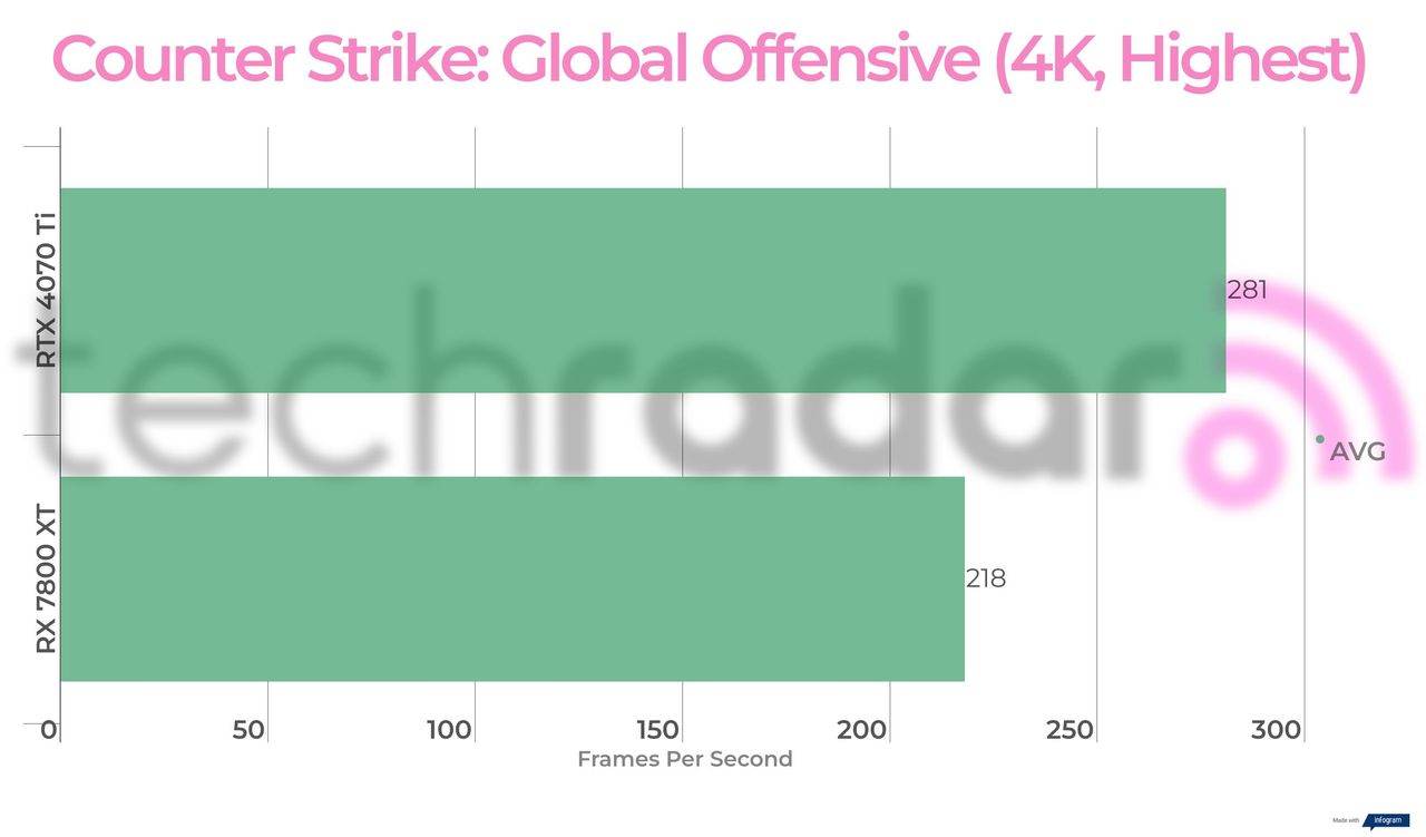 Benchmark results for the 7800 XT vs 4070 Ti