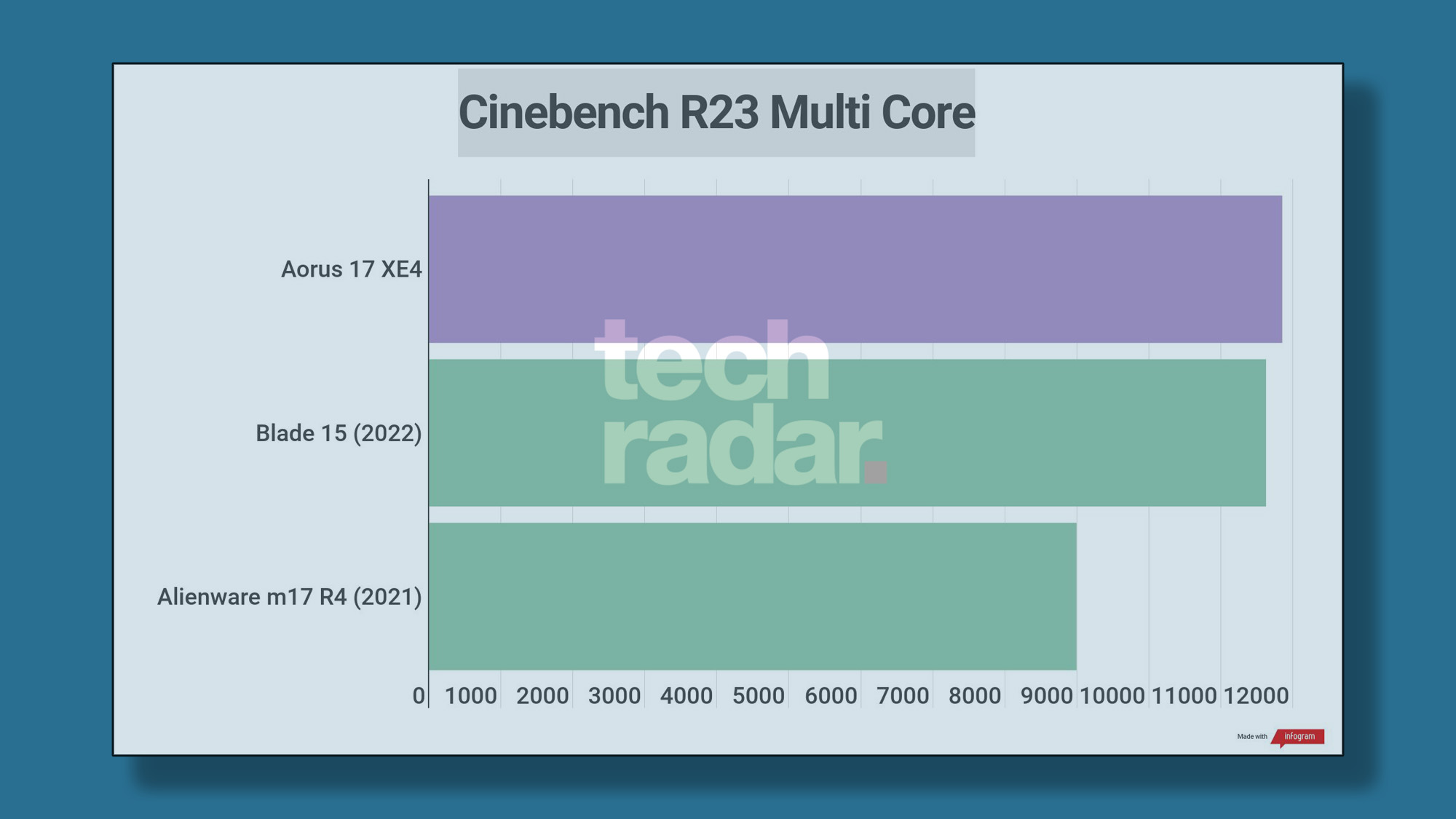 Benchmark results for the Gigabyte Aorus 17 (2022) XE4 configuration