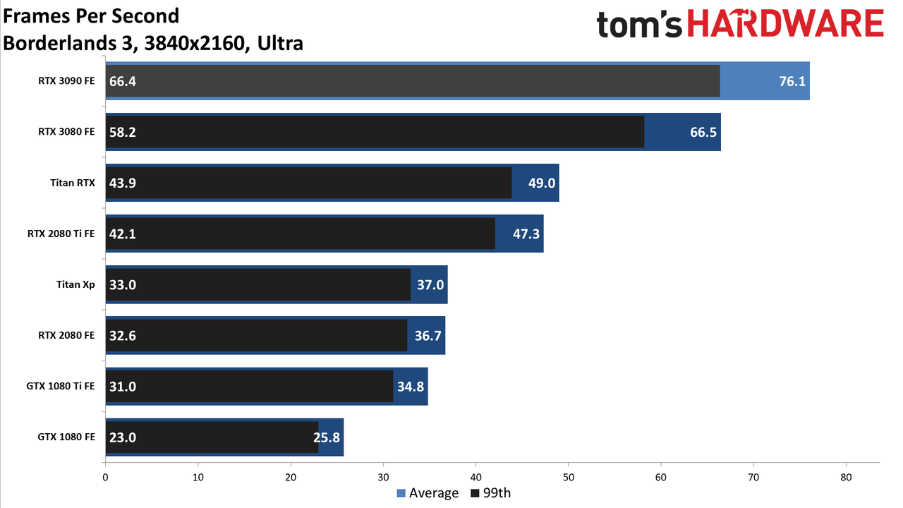 Gaming RTX 3090 FE
