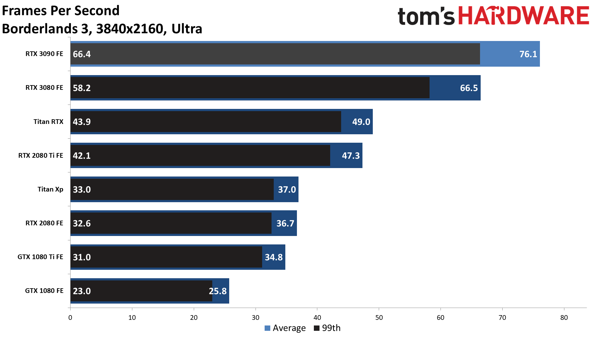 Gaming RTX 3090 FE