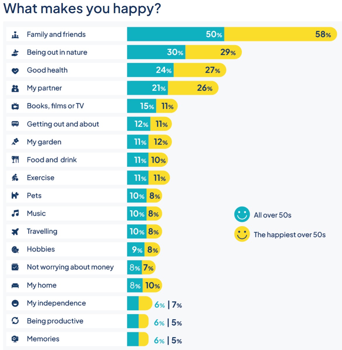 A bar chart, &quot;What Makes You Happy?&quot; with survey results comparing the percentage of all people over 50 who report what makes them happiest compared to the happiest over-50s. Results show family and friends, being in nature, good health and my partner are the most important.