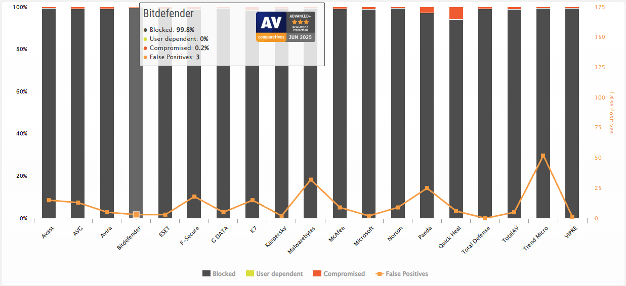 AV-Comparatives real world testing June 2025