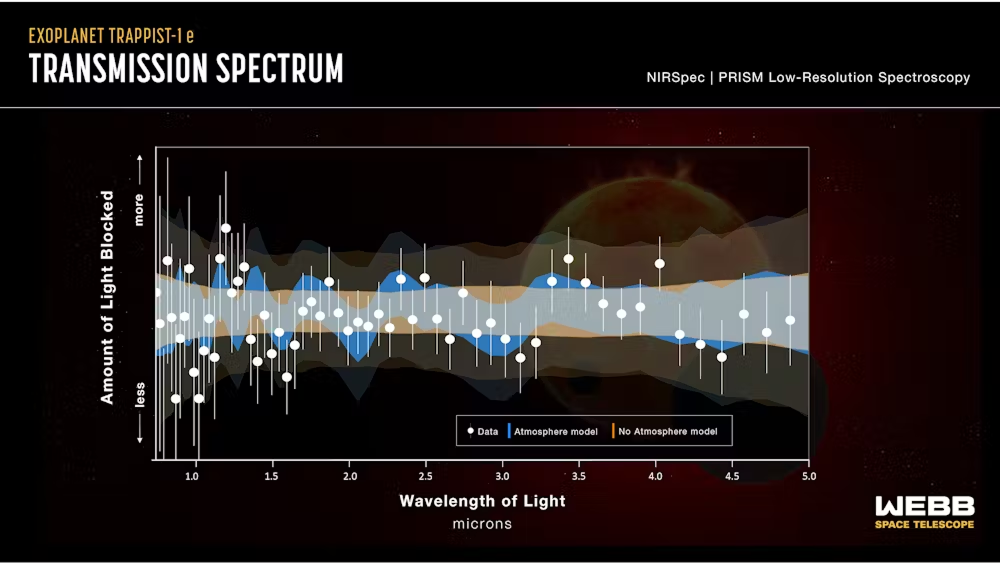 This transmission spectrum graph compares data collected by the NIRSpec (Near-Infrared Spectrograph) instrument on NASA&amp;rsquo;s James Webb Space Telescope with computer models of exoplanet TRAPPIST-1 e with (blue) and without (orange) an atmosphere.