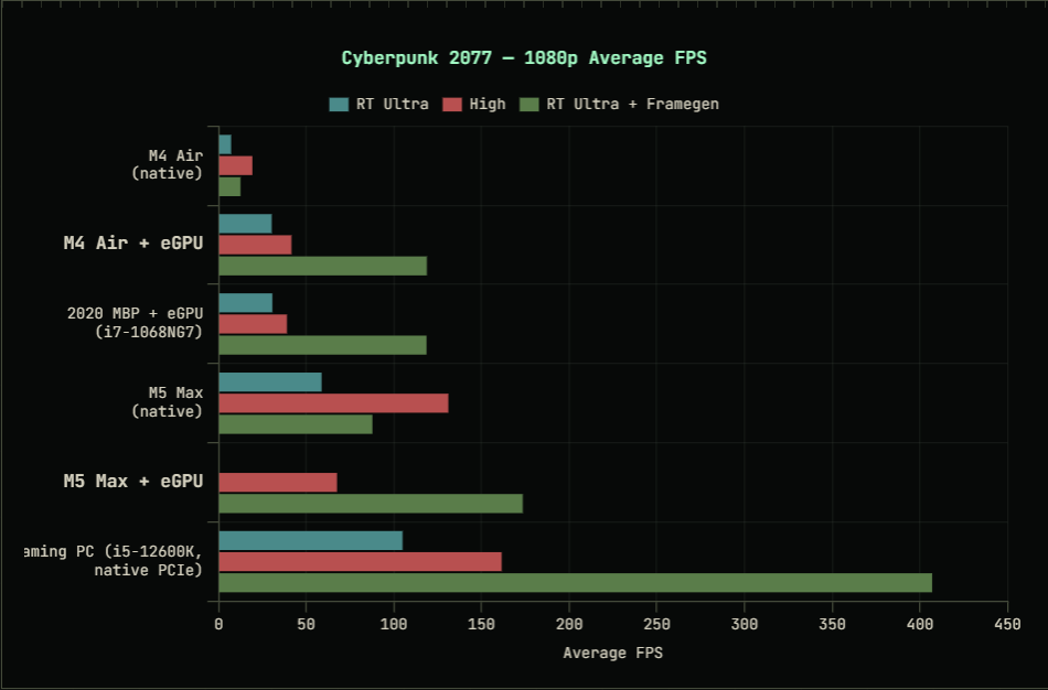 Macbook RTX 5090 eGPU benchmarks 