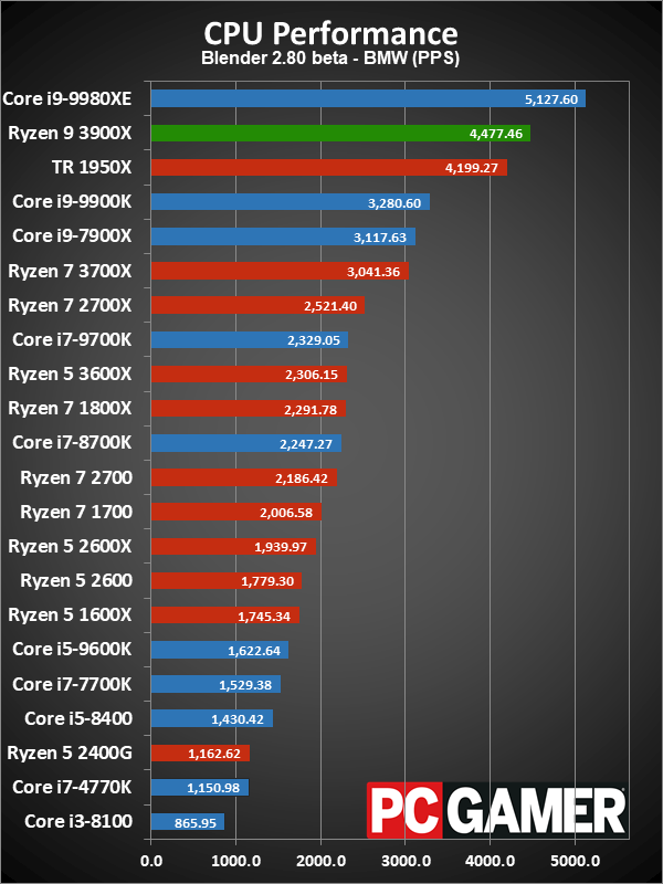 Ryzen 9 3900X application performance charts