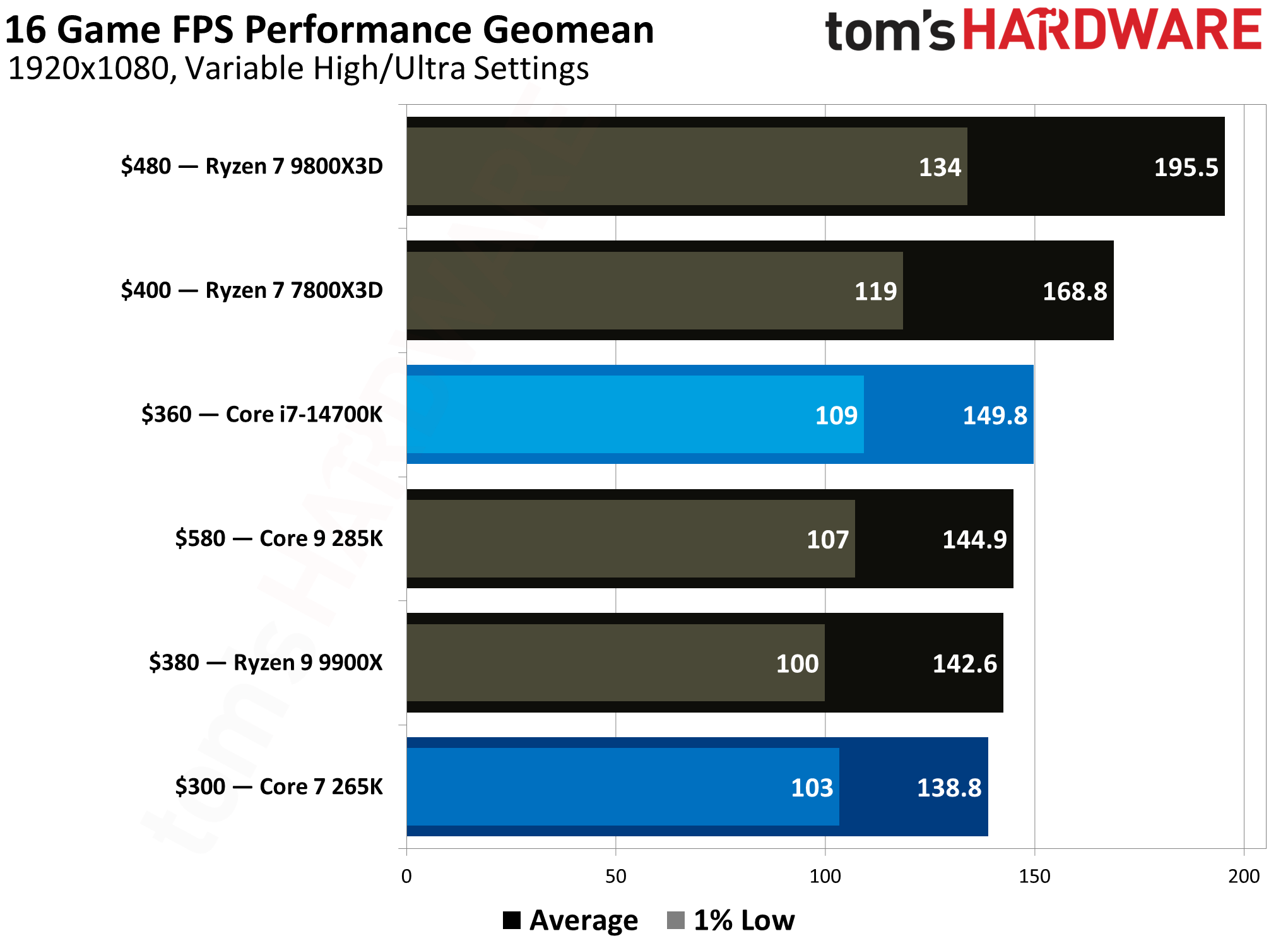 Core Ultra 7 265K vs Core i7-14700K
