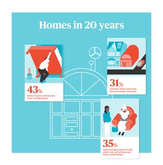 Survey predicts how homes will change in five-20 years