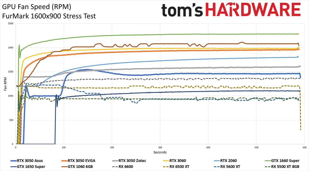 Asus GeForce RTX 3050 ROG Strix