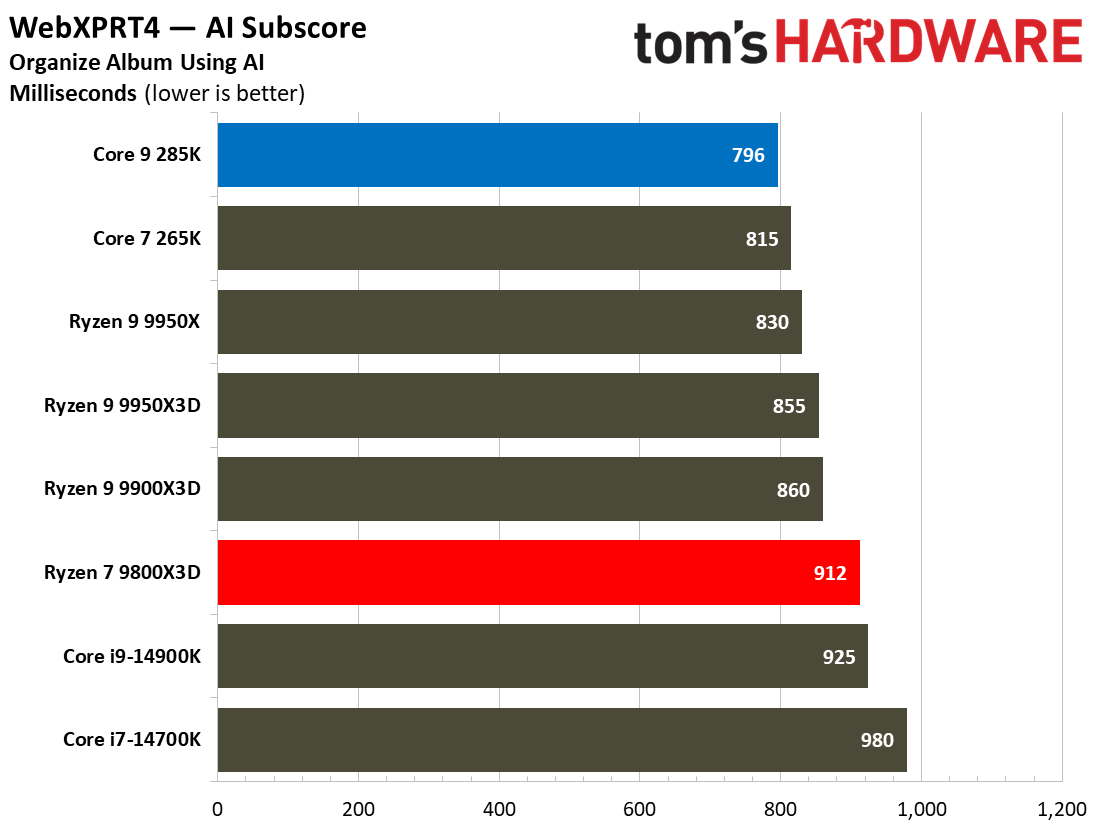 9800X3D vs 285K