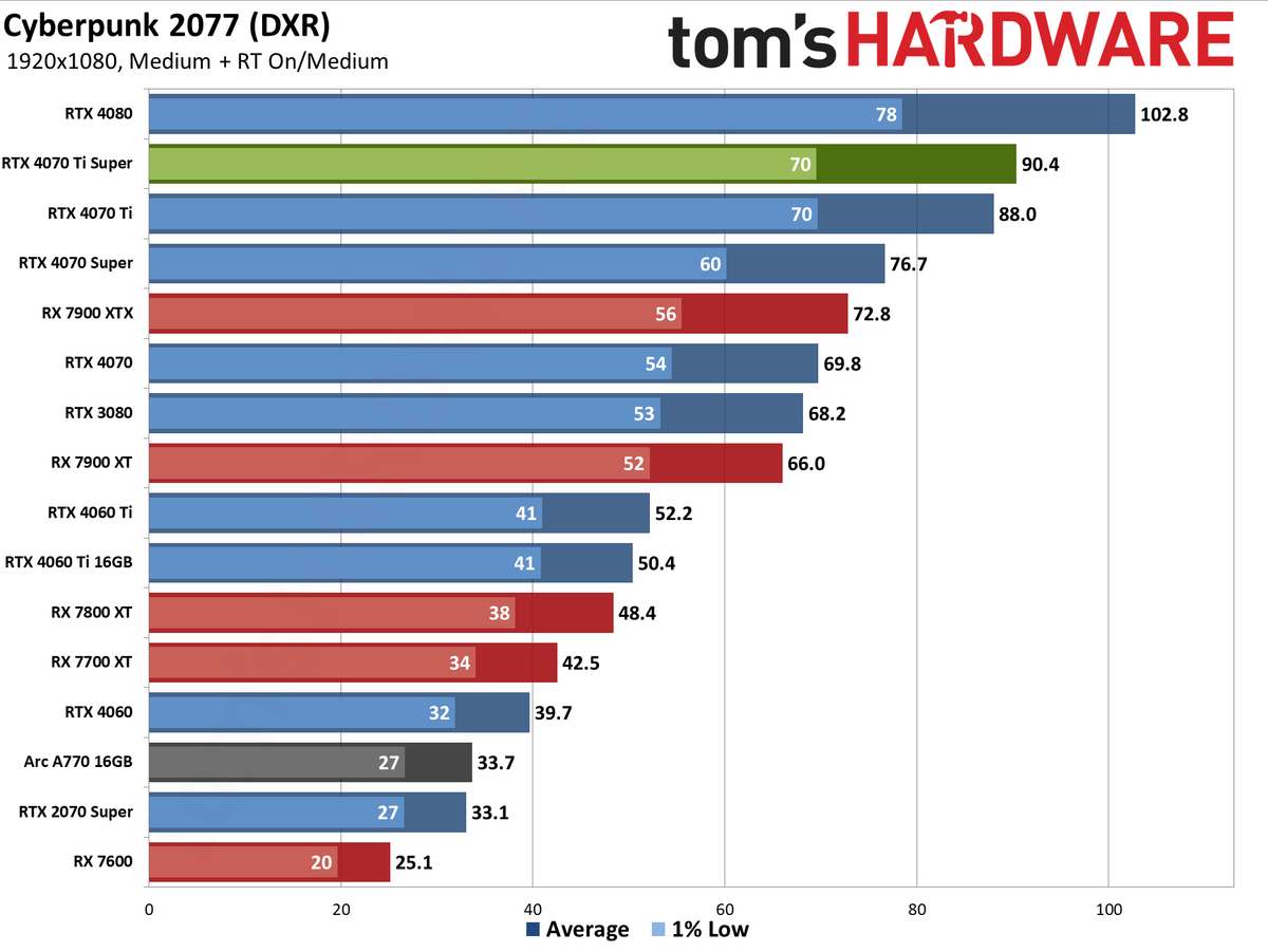 Nvidia GeForce RTX 4070 Ti Super performance charts