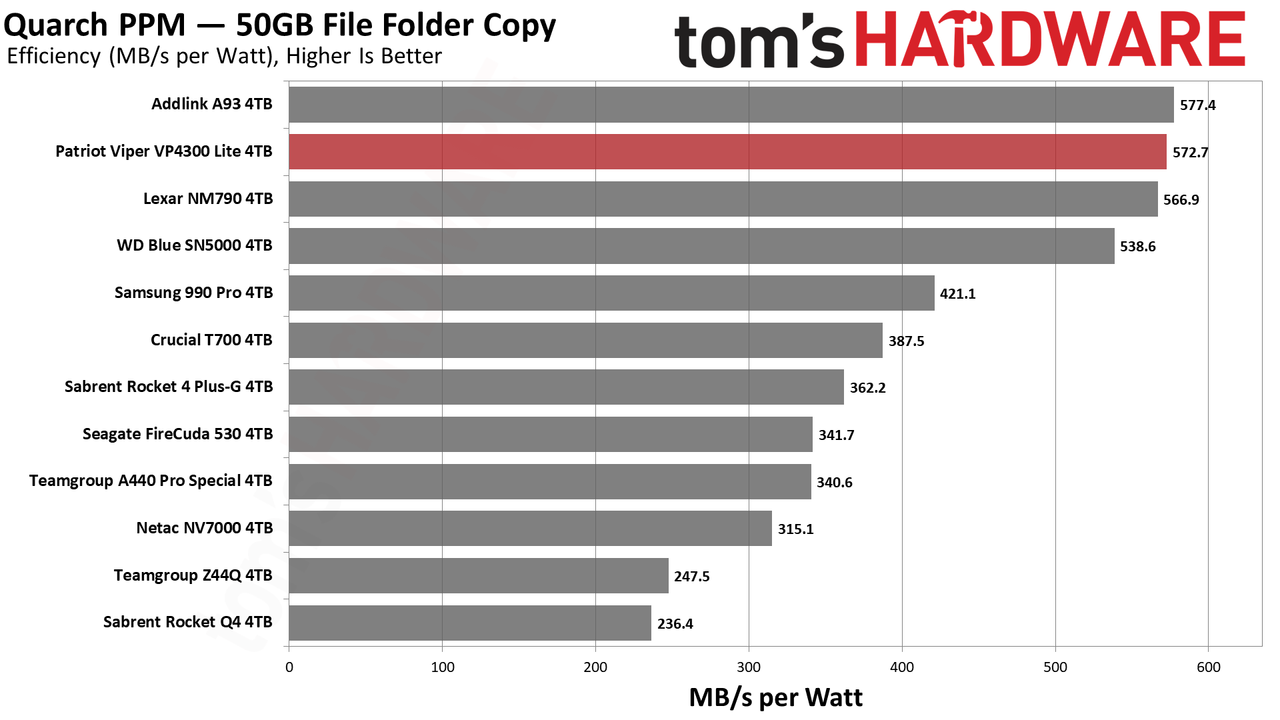 Patriot Viper VP4300 Lite 4TB SSD