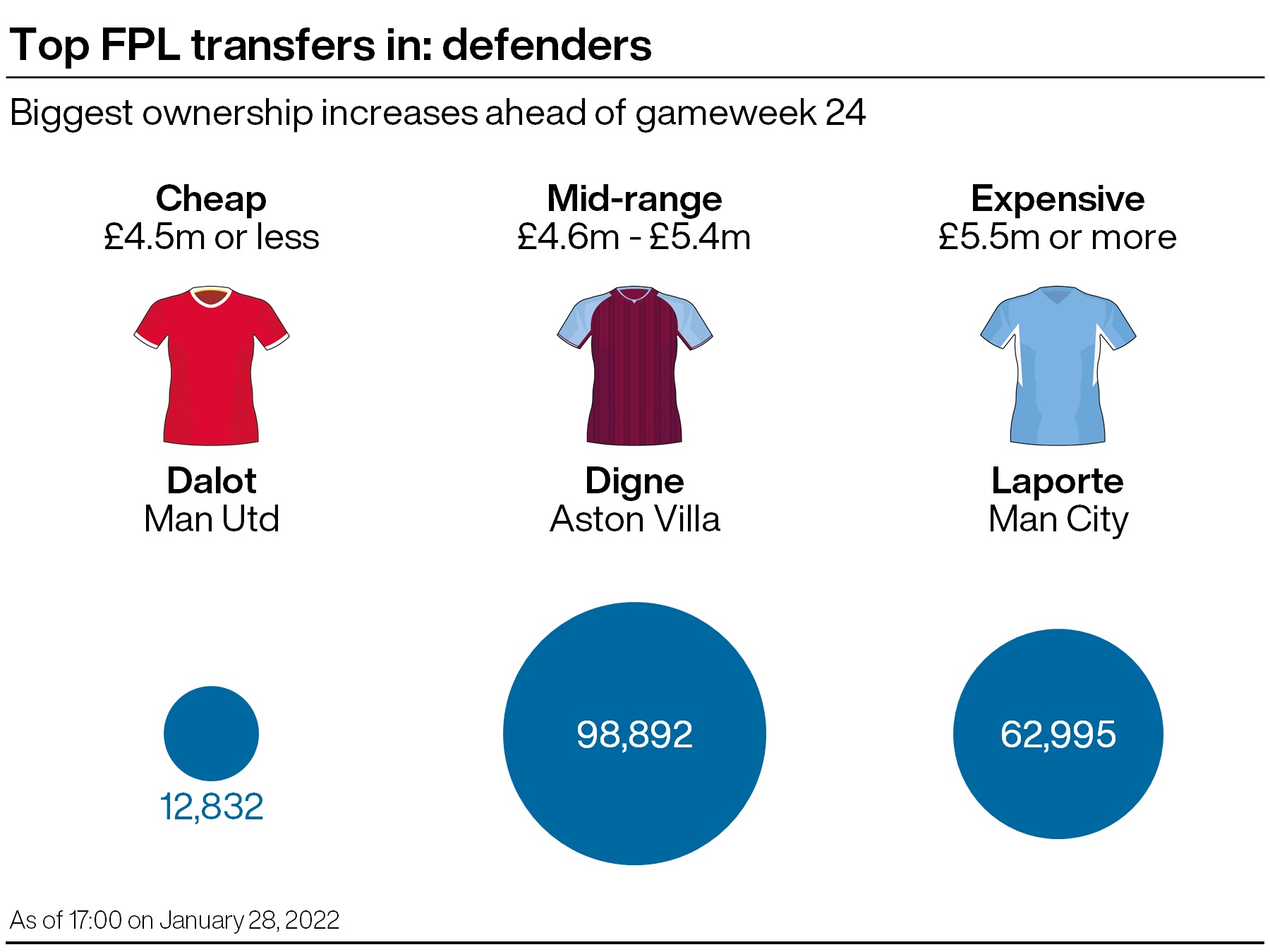 A graphic showing some of the most transferred players in the Fantasy Premier League ahead of gameweek 24