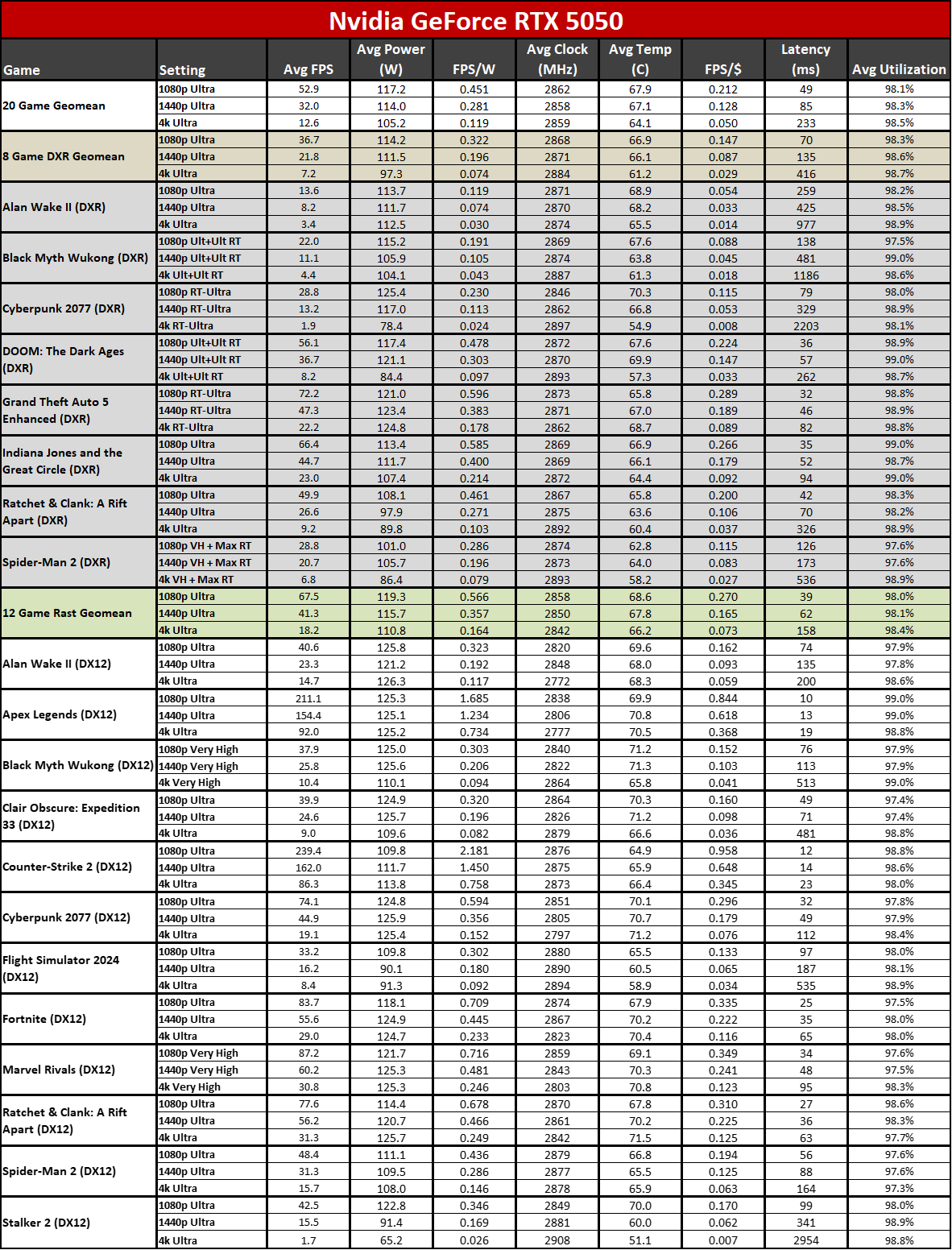 RTX 5050 vs Arc B580