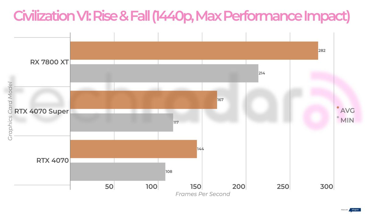 Benchmark results for the Nvidia RTX 4070 Super