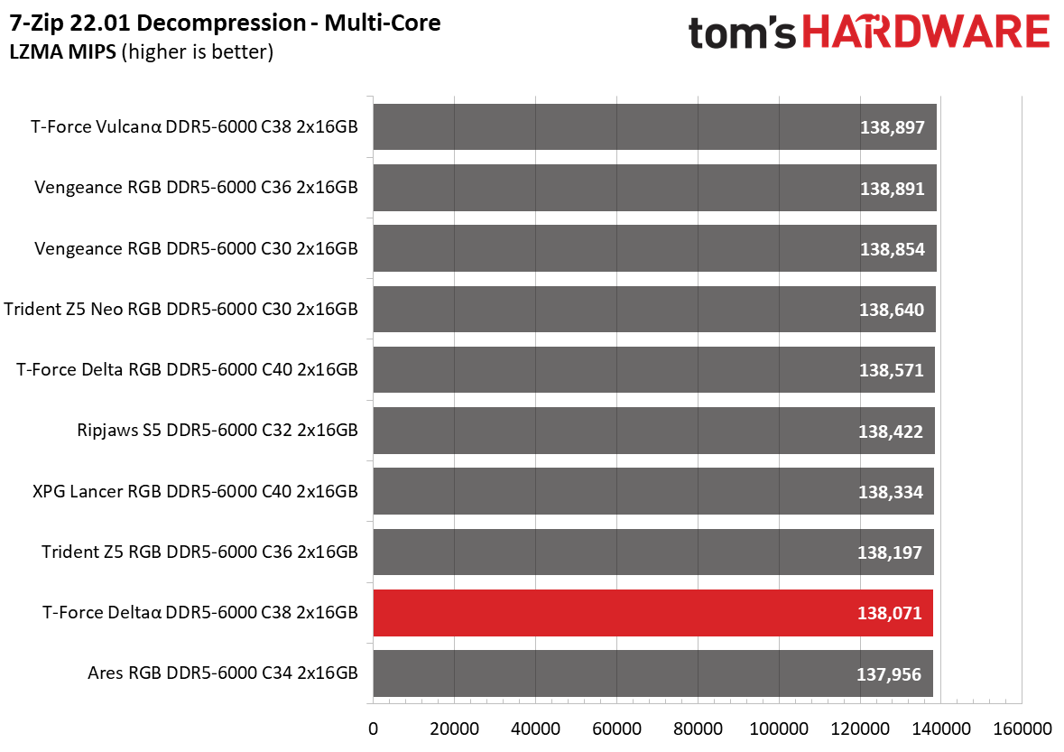 DDR5 Review