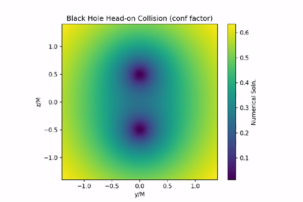 A BlackHoles@Home simulation of a head-on collision between two black holes.