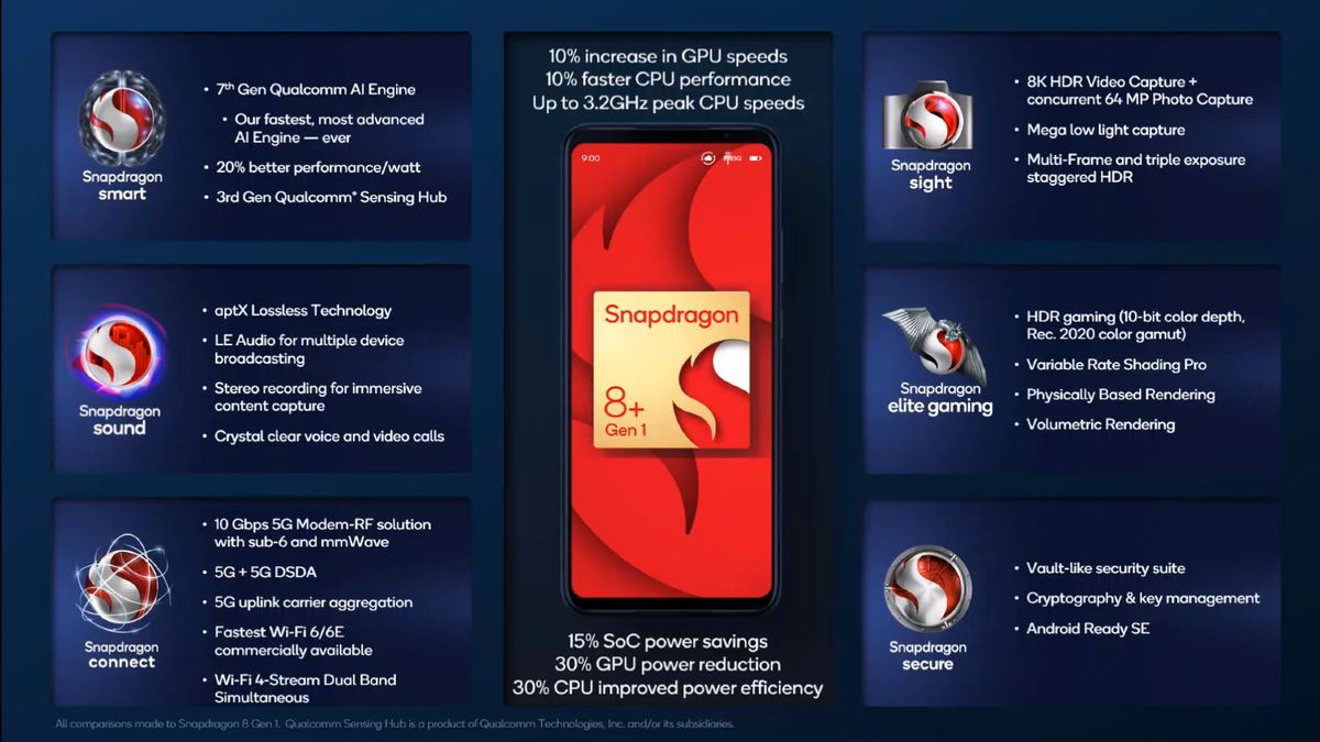 Qualcomm Snapdragon 8+ Gen 1 And 7 Gen 1 Launched | TechRadar