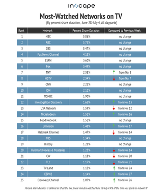 Most-watched networks on TV by percent duration June 28-July 4