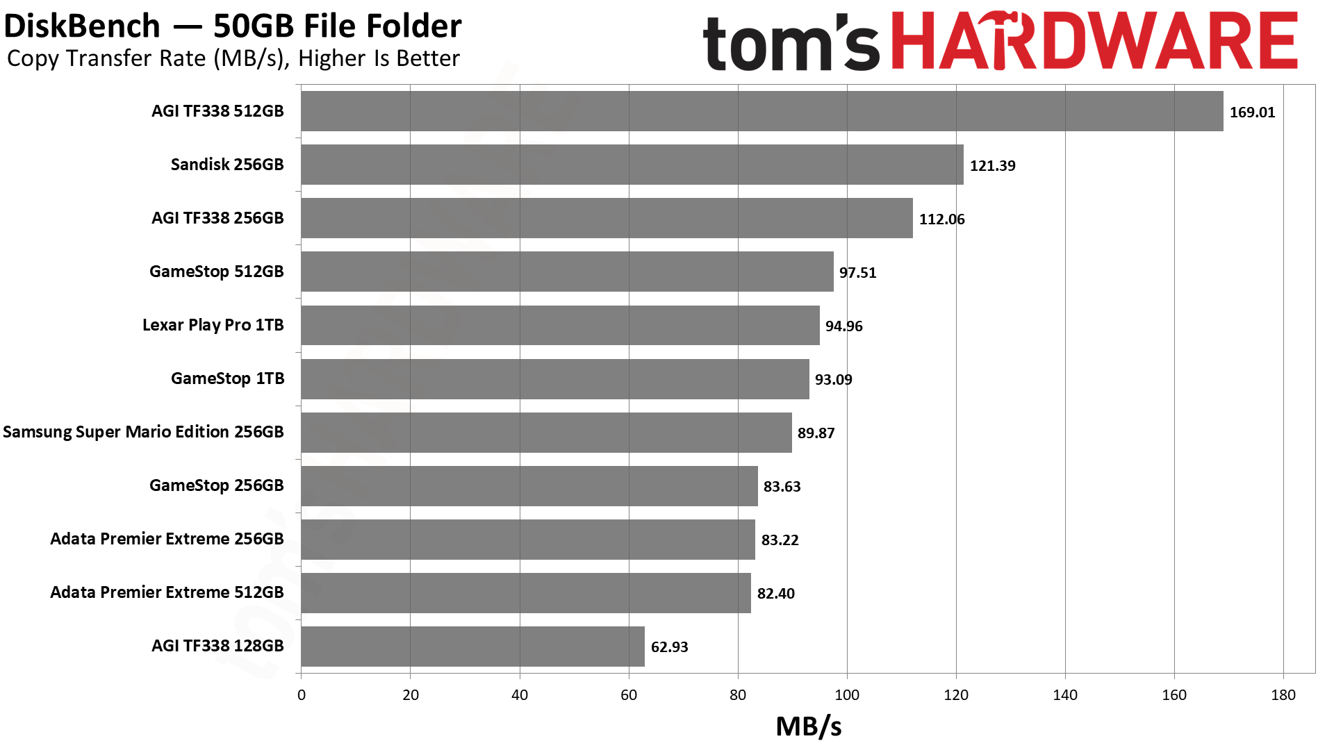 MicroSD Express Card Benchmarks