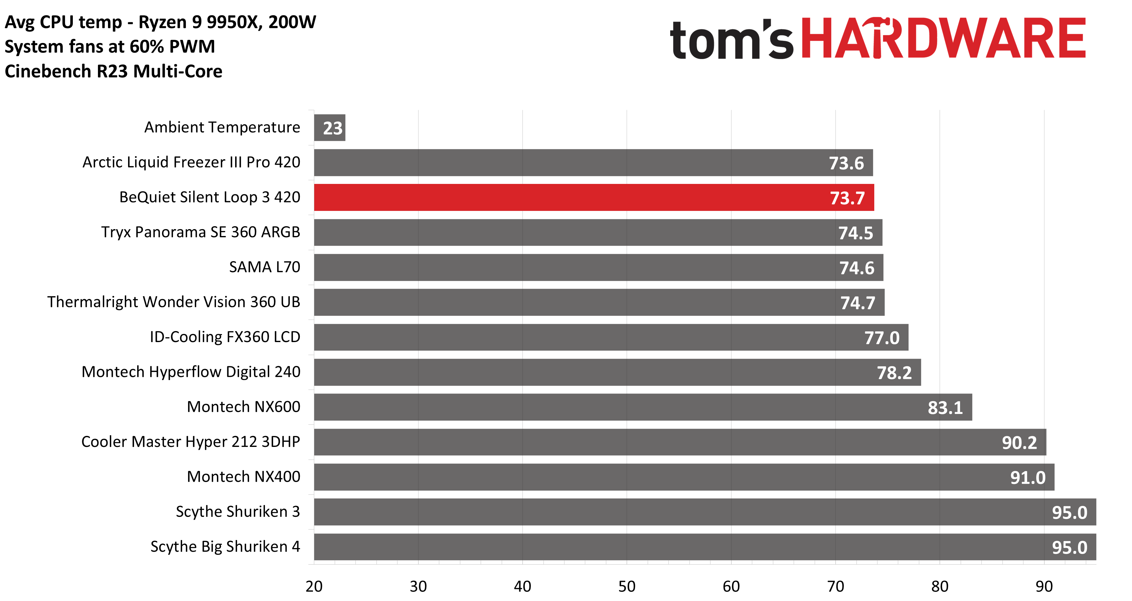 be quiet! Silent Loop 3 420
