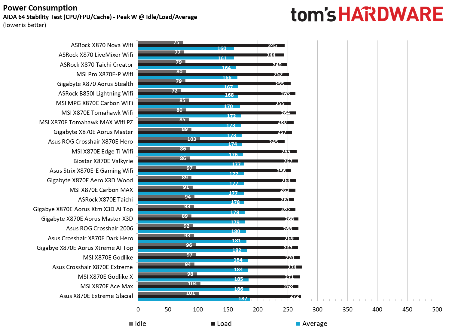 Asus ROG Crosshair 2006 - Power Use