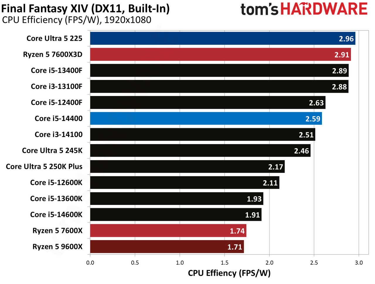 Intel Core Ultra 5 225