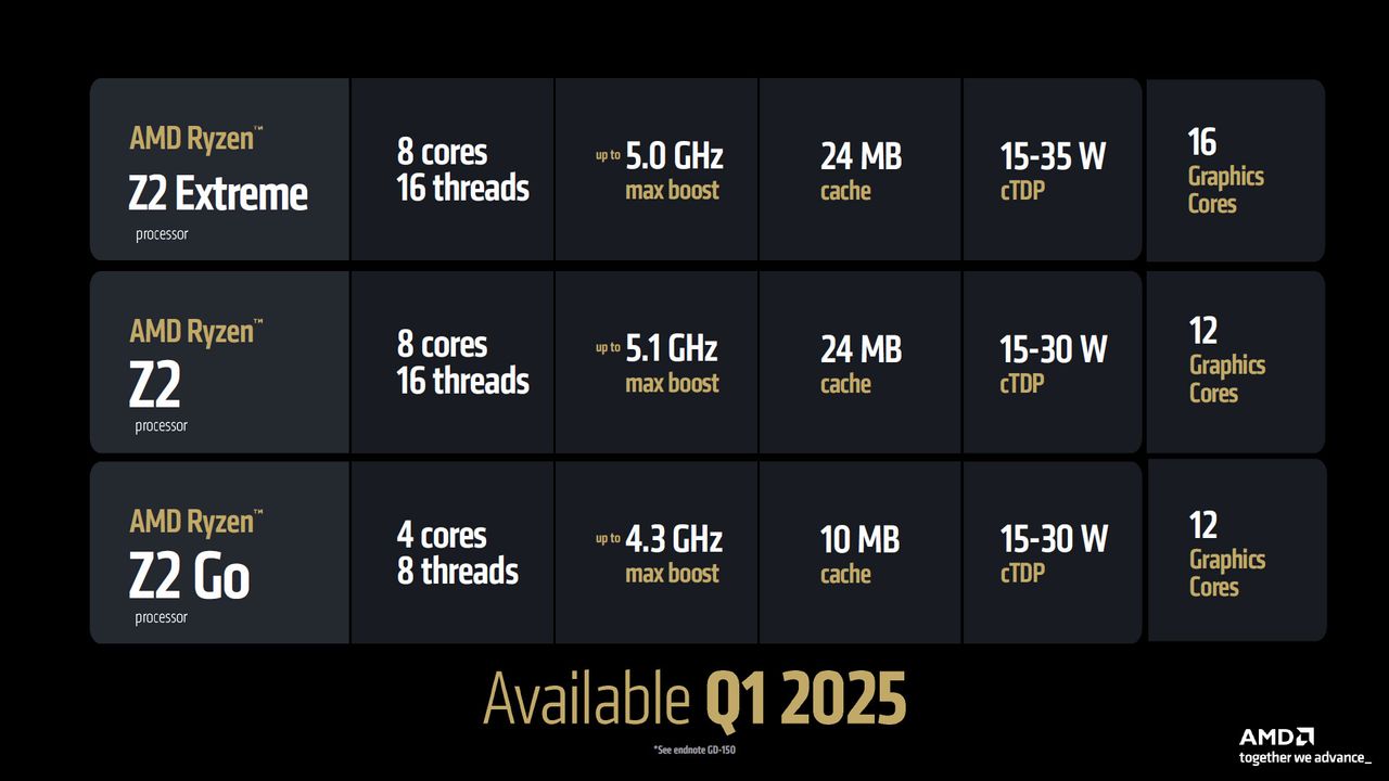 AMD Ryzen Z2 at CES 2025