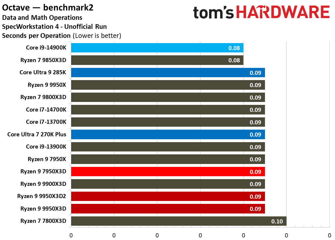 Ryzen 9 9950X3D2 - SPEC
