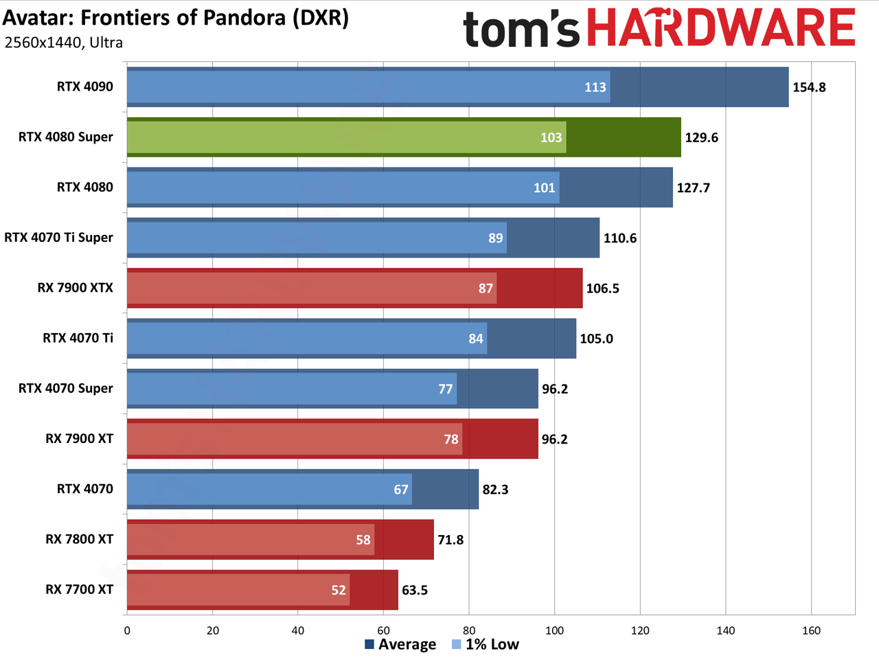 Nvidia GeForce RTX 4080 Super Founders Edition gaming performance charts