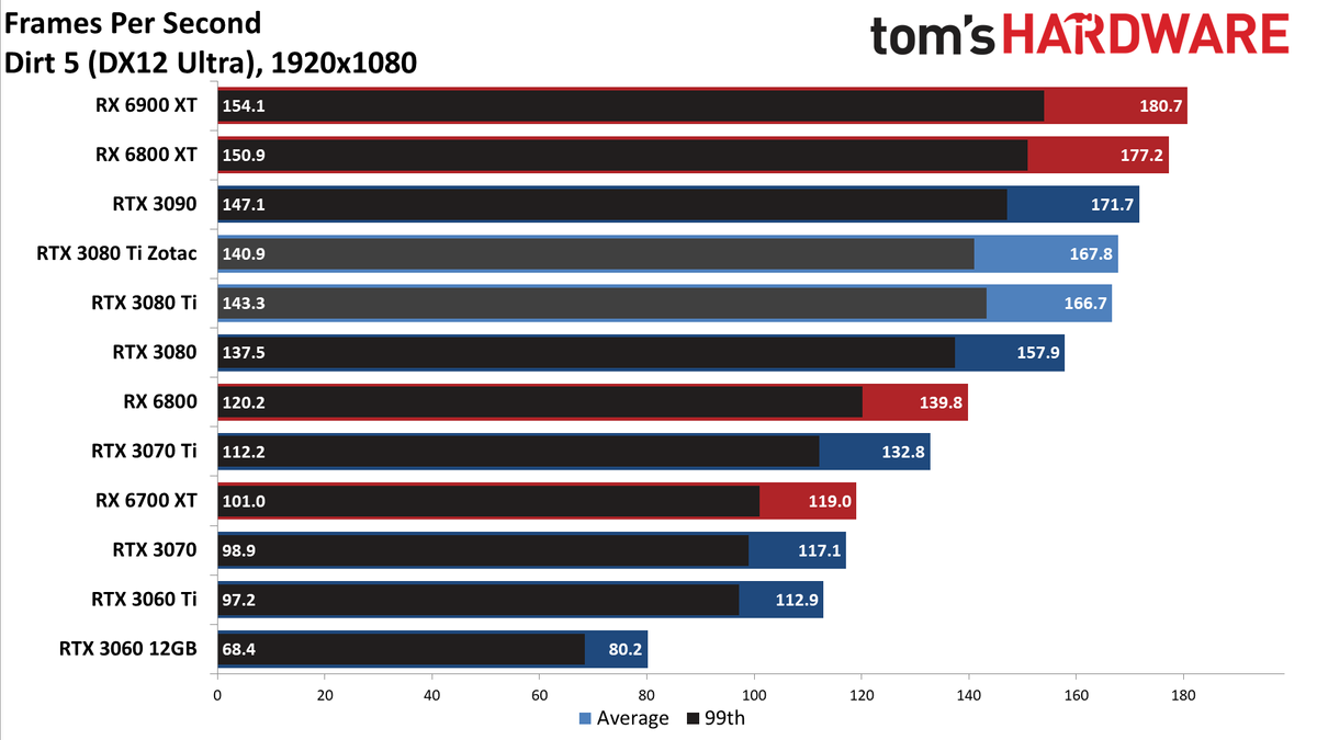 Zotac RTX 3080 Ti Amp Holo