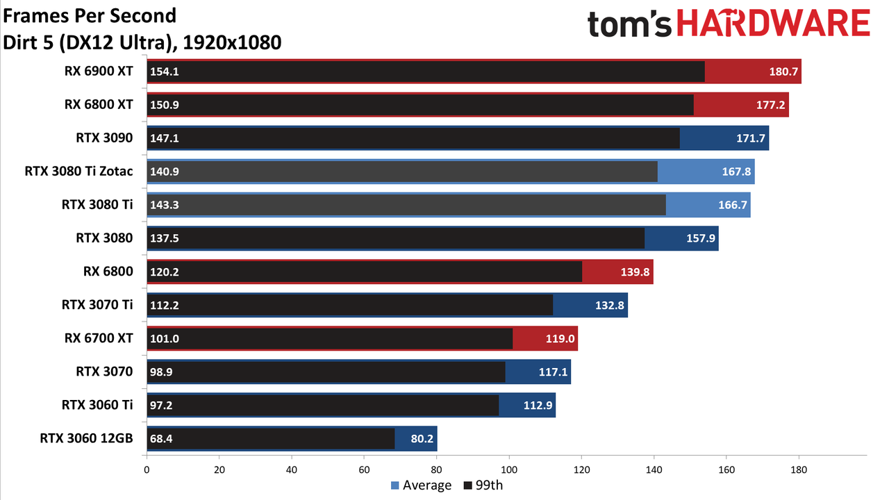 Zotac RTX 3080 Ti Amp Holo
