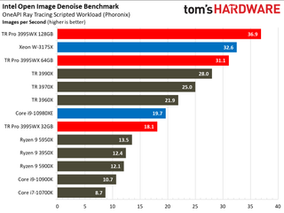 Threadripper Pro 3995WX Rendering Benchmarks
