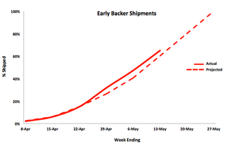 OUYA Shipments